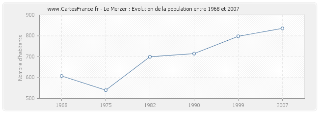 Population Le Merzer
